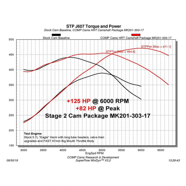 CompCams® 11+ (5.7L/6.4L) Stage 2 HRT 220/230 Max Power Hydraulic Roller Master Cam Kit 