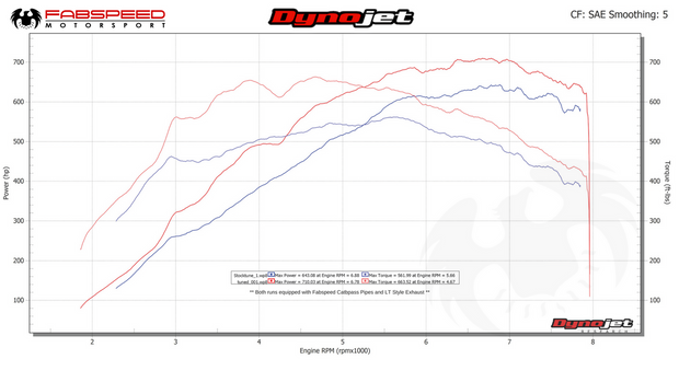 FabSpeed® (17-20) McLaren 720S ExperTune Performance Software 