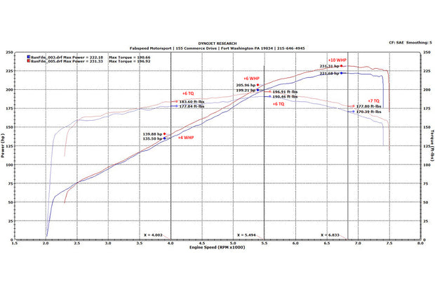 FabSpeed® (86-89) Ferrari 328 Sport Catalytic Converters 