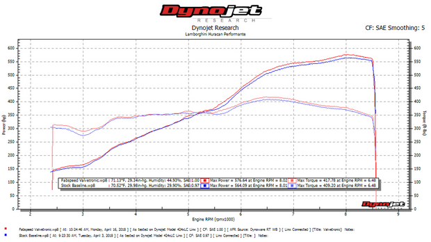 FabSpeed® (17-19) Lamborghini Huracán Performante Valvetronic Dual Tone Supersport X-Pipe Exhaust System 