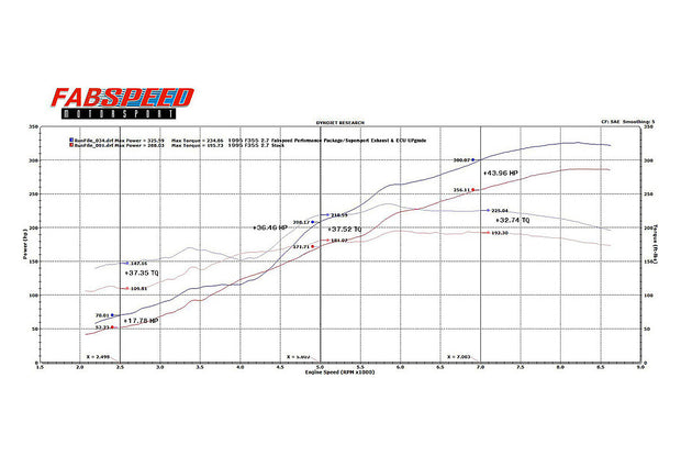 FabSpeed® (95-99) Ferrari F355 Sport Performance Package 