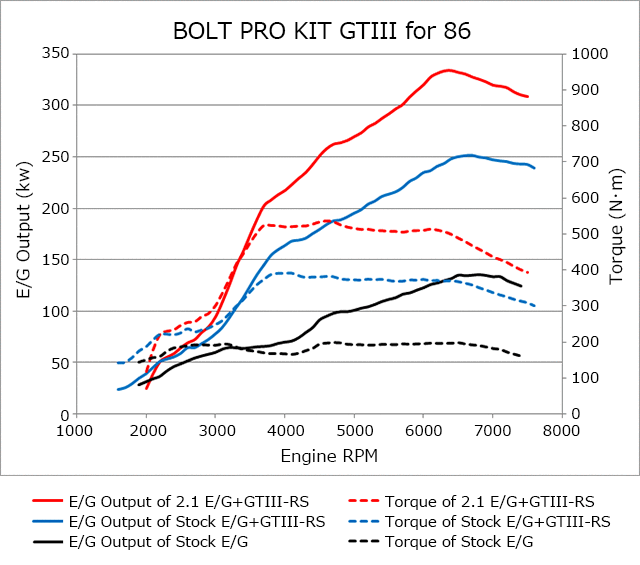 HKS® (12-20) BRZ/FR-S/86 GTIII-RS Bolt-On Turbo Kit