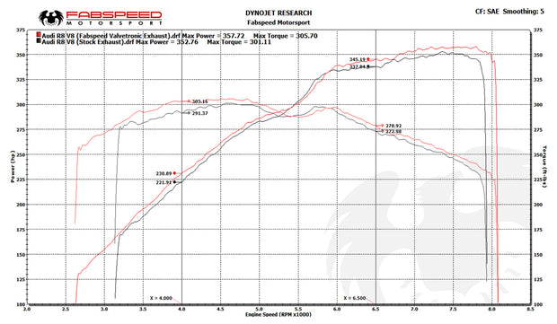 FabSpeed® (08-13) Audi R8 V8 Valvetronic Supersport X-Pipe Exhaust System 