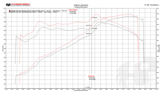 FabSpeed® Audi R8 V10 ExperTune Performance Software (2020+) 