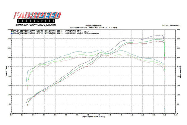 FabSpeed® (08-14) Ferrari California Performance Package 