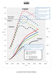 HKS® (07-22) GT-R R35 GTIII 800 Turbocharger System