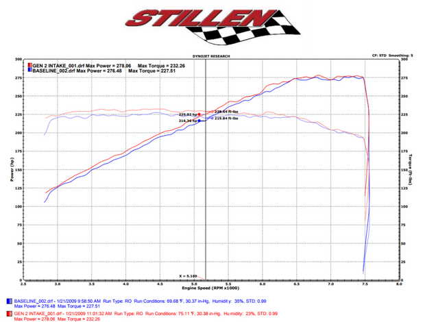 Stillen® (09-20) Nissan 370Z Dual Long Tube Air Intake System with Dry Filters