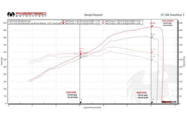 FabSpeed® Audi R8 V10 (2017 -2019) Valvetronic Performance Package 