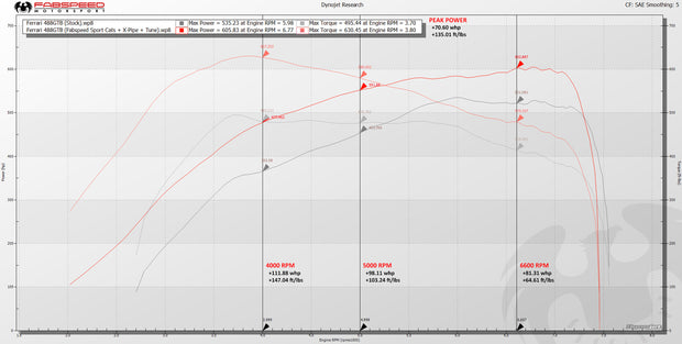 FabSpeed® (15-20) Ferrari 488 Fabspeed ECU Tuning Upgrade 