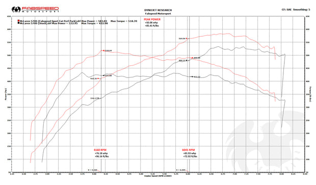 FabSpeed® (16-20) McLaren 570S / 570GT / 540C FS-700 Performance Package 