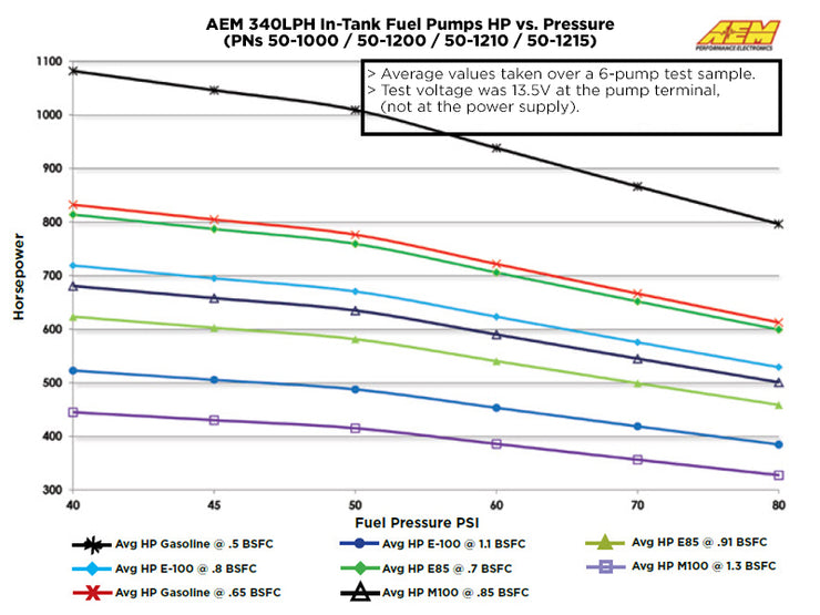 AEM® 340LPH E85-Compatible High Flow In-Tank Fuel Pump (65mm with hooks, Offset Inlet)