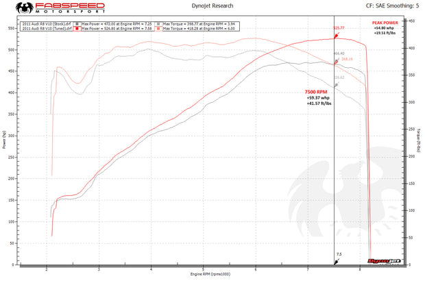 FabSpeed® (09-15) Audi R8 V10 ExperTune Performance Software 