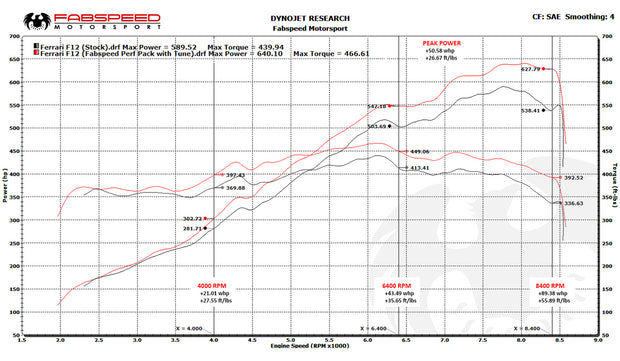 FabSpeed® (12-17) Ferrari F12 Berlinetta Sport Performance Package 