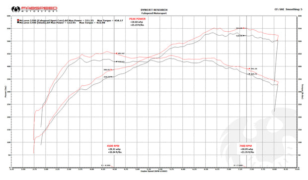 FabSpeed® (16-20) McLaren 570S / 570GT / 540C Sport Catalytic Converters 