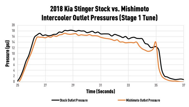 MISHIMOTO MMINT-STNGR-18