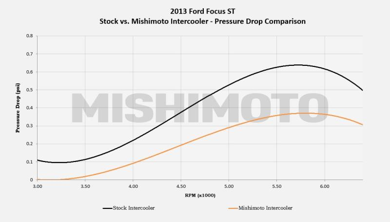 MISHIMOTO MMINT-FOST-13K