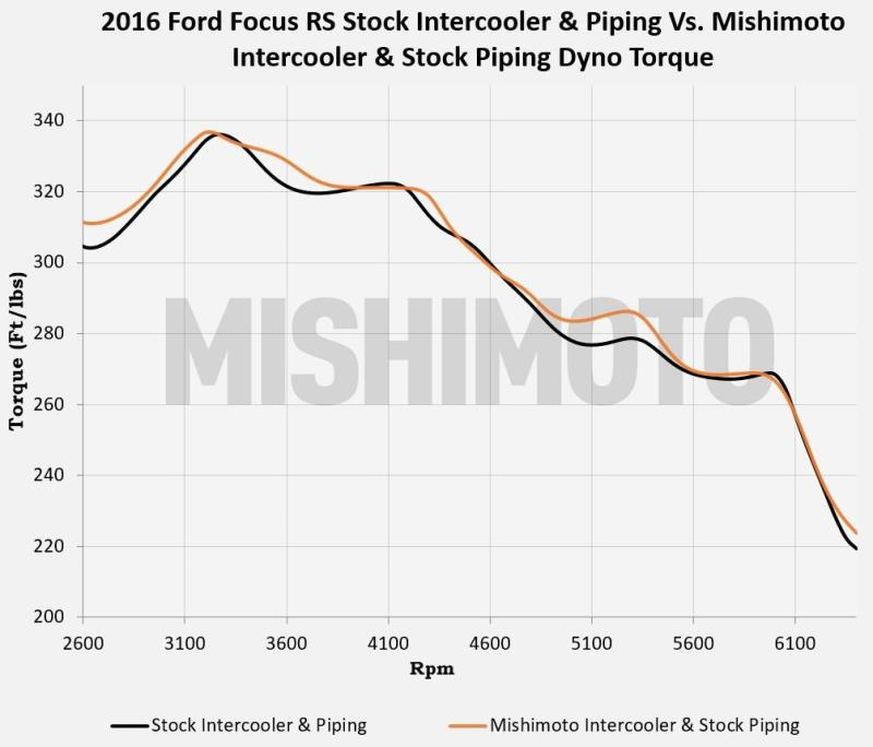 MISHIMOTO MMINT-RS-16K