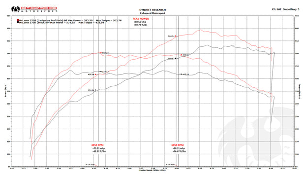 FabSpeed® (16-20) McLaren 570S / 570GT / 540C FS-700 Performance Package 