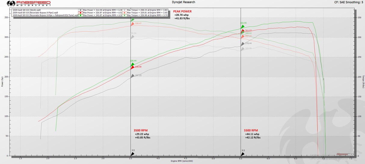 FabSpeed® (06-10) Audi S8 V10 ExperTune Performance Software 