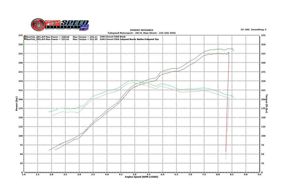 FabSpeed® (00-04) Ferrari 360 Valvetronic Performance Exhaust System 