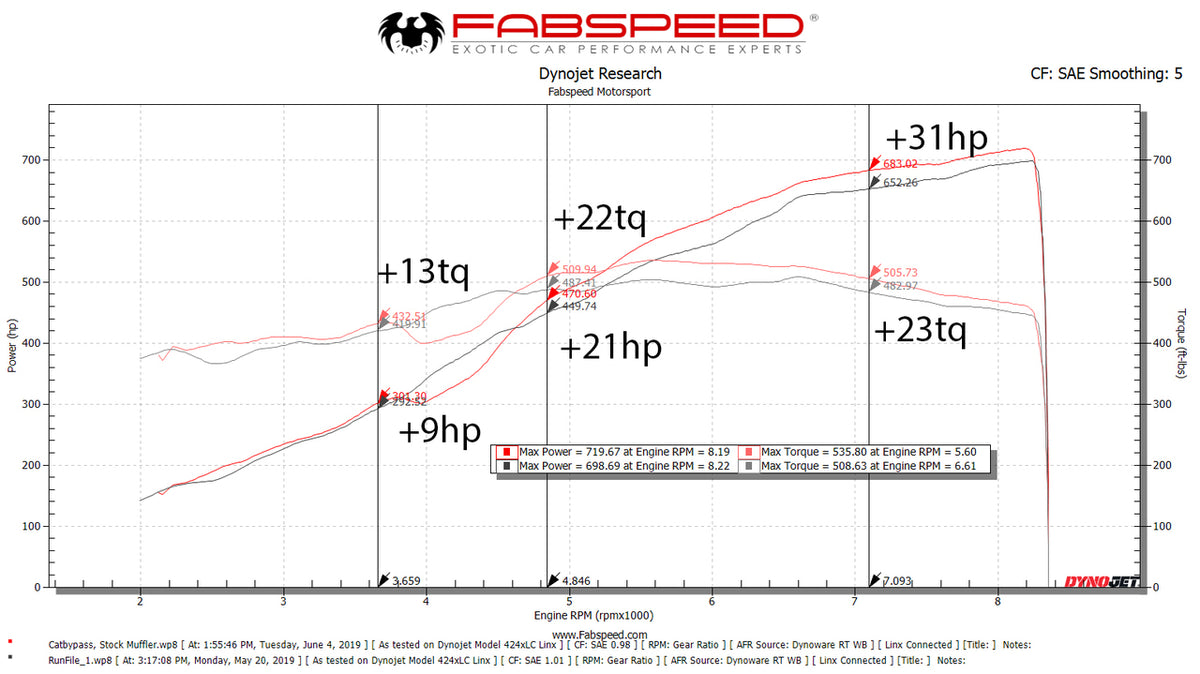 FabSpeed® (18-20) Lamborghini Aventador SVJ Cat Bypass Pipes 