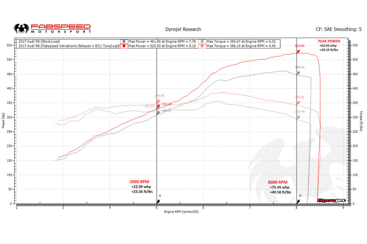 FabSpeed® (17-19) Audi R8 V10 ExperTune Performance Software 