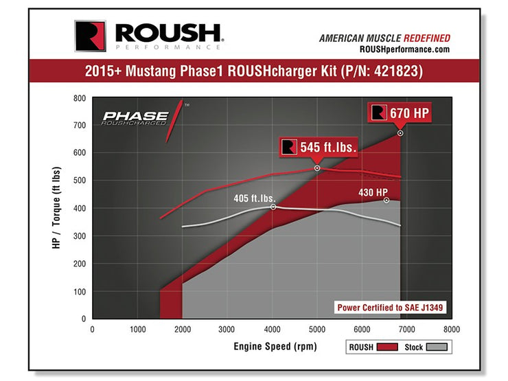 Roush® 421823 - (15-17) Mustang GT Phase 1 Calibrated 670HP Supercharger Kit 