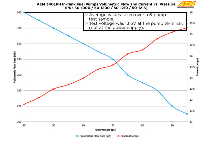 AEM® 340LPH E85-Compatible High Flow In-Tank Fuel Pump (65mm with hooks, Offset Inlet)