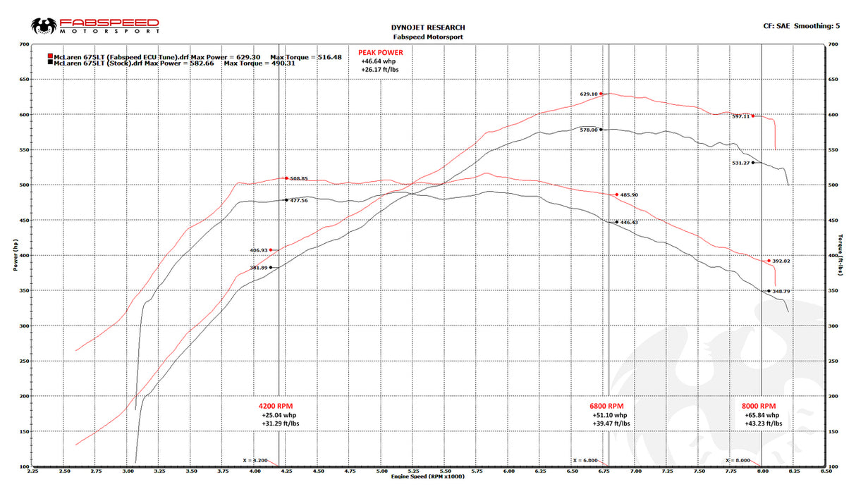 FabSpeed® (16-17) McLaren 675LT ExperTune Performance Software 