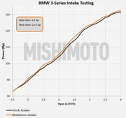 MISHIMOTO MMAI-E46-99BK