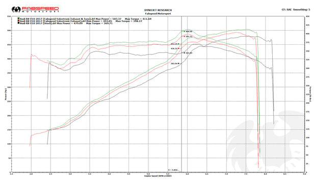 FabSpeed® (17-19) Audi R8 V10 ExperTune Performance Software 