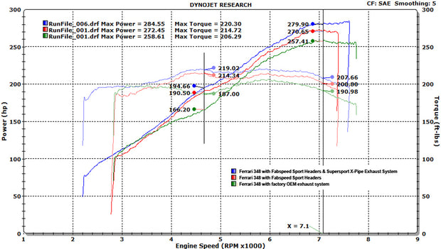 FabSpeed® (89-95) Ferrari 348 Sport Headers 