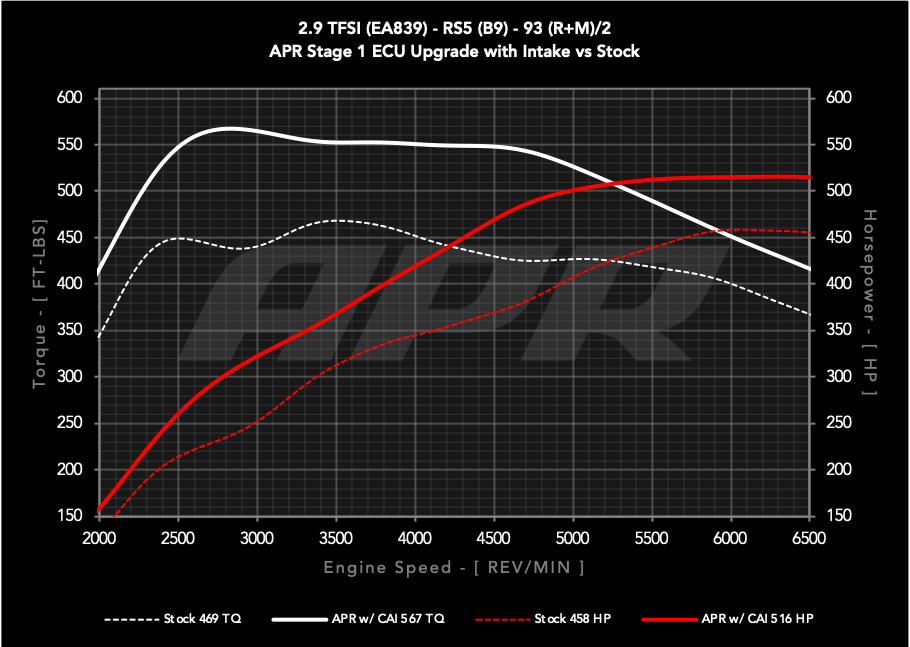 APR® (18-22) Audi RS4/RS5 B9 Carbon Fiber Cold Air Intake System