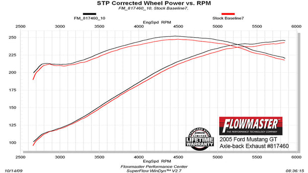 Flowmaster® (05-10) Mustang GT/GT500 American Thunder 409SS 2.5" Axle-Back System with Mufflers