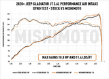 MISHIMOTO MMAI-JLP-18