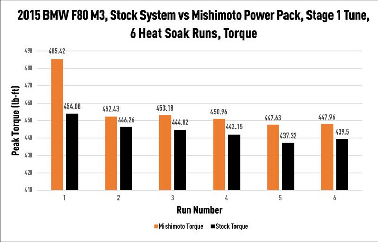 MISHIMOTO MMINT-F80-15C