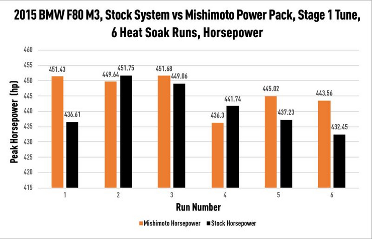 MISHIMOTO MMINT-F80-15C