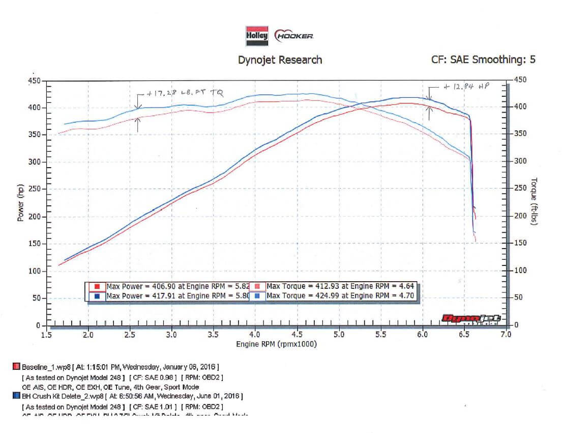 Hooker® Blackheart (16-18) Camaro 6.2L Mid-Pipe Delete Kit 