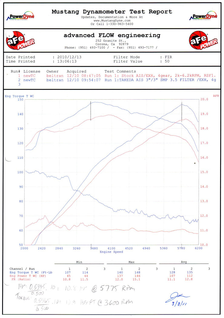 Takeda® (11-16) Scion tC 2.5L Attack Stage-2 Pro Cold Air Intake System with Dry S Filter