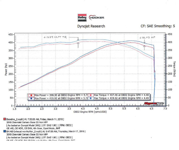 Hooker® (16-21) Camaro SS 304SS Axle-Back Exhaust System w/out Mufflers (Manual Trans) - 10 Second Racing