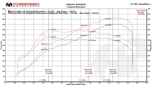 FabSpeed® (11-14) McLaren MP4-12C Sport Performance Package 