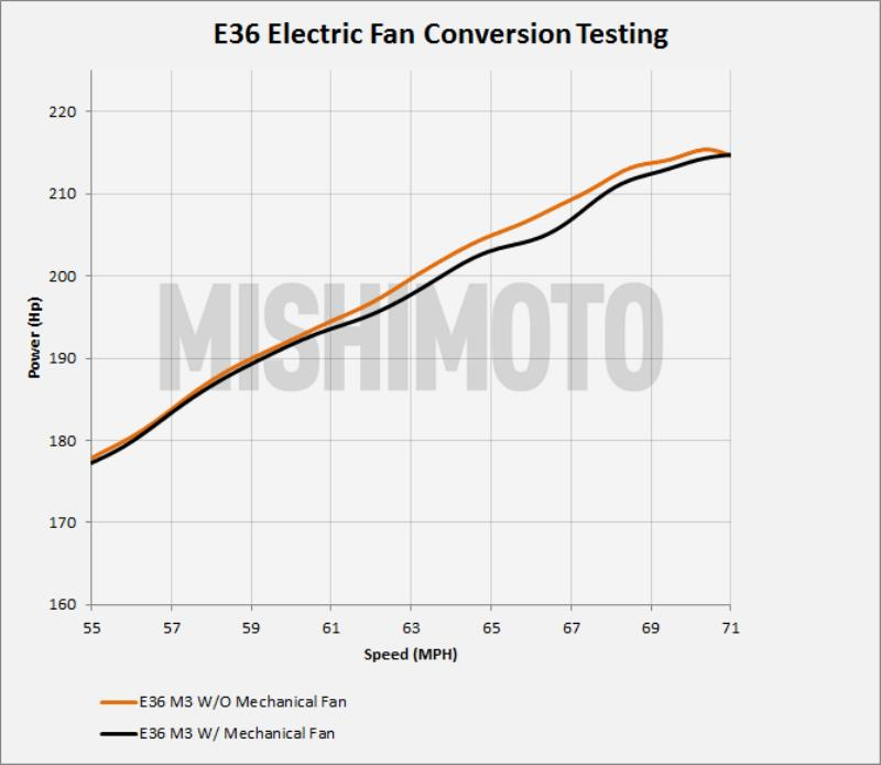 MISHIMOTO MMFS-E46-01