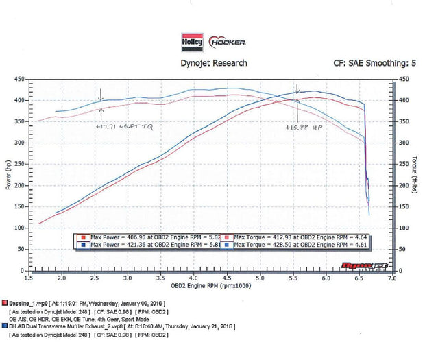 Hooker® BlackHeart (16-20) Camaro 6.2L NPP Axle-Back Exhaust System 