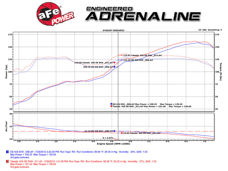 Takeda® (12-20) BRZ/FR-S/86 Momentum Cold Air Intake System