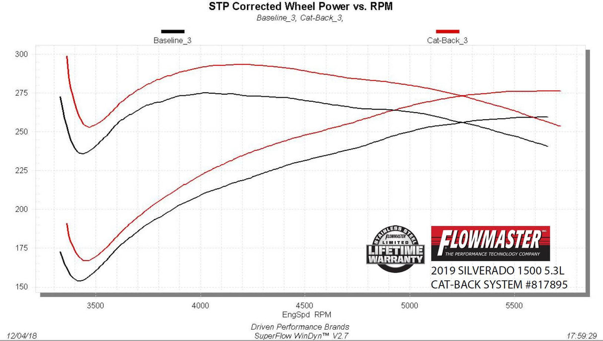 Flowmaster® (19-23) Silverado/Sierra 409SS American Thunder Cat-Back System (Crew/Double Cab)