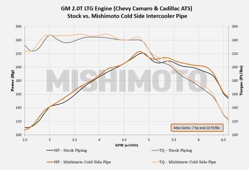 MISHIMOTO MMICP-CAM4-16C
