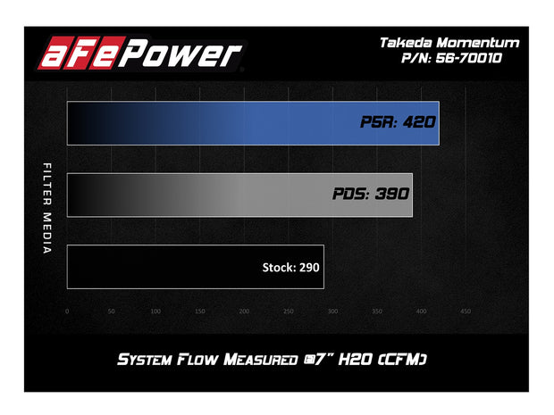 Takeda® (18-23) Subaru Crosstrek Momentum Cold Air Intake System