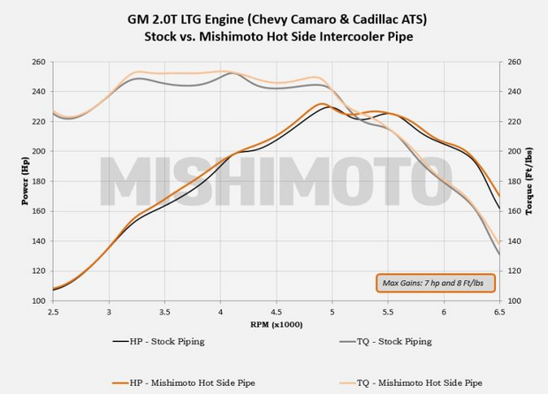 MISHIMOTO MMICP-CAM4-16H