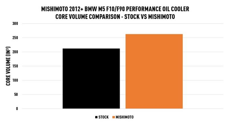 MISHIMOTO MMOC-F10-12SL