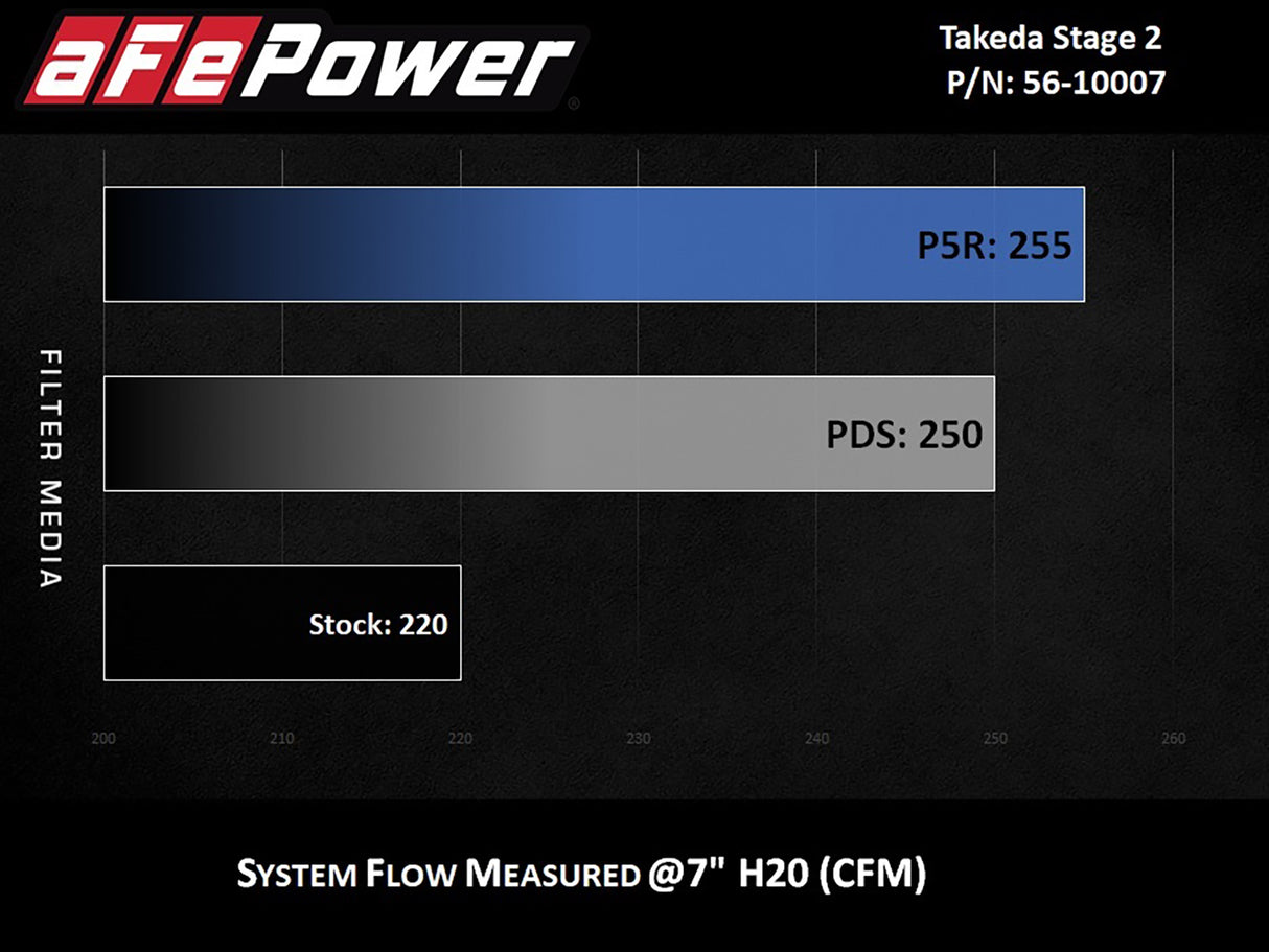 Takeda® (16-21) Civic Stage-2 Cold Air Intake System